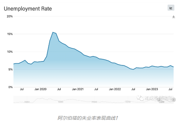 【最新数据】阿尔伯塔就业市场持续向好，失业率大幅降低！