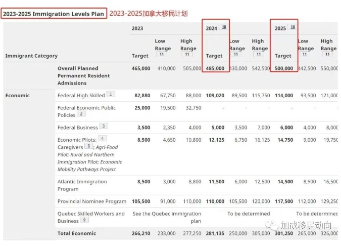 【独家新闻】加拿大发布2024-2026移民计划！每年稳定50万！