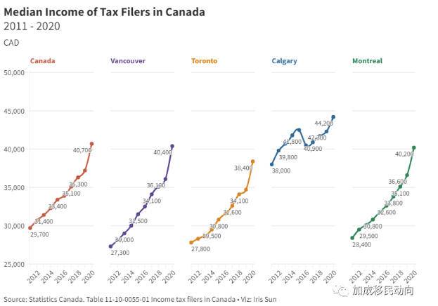 【独家揭秘】加拿大中产阶级的收入水平，你知道多少？