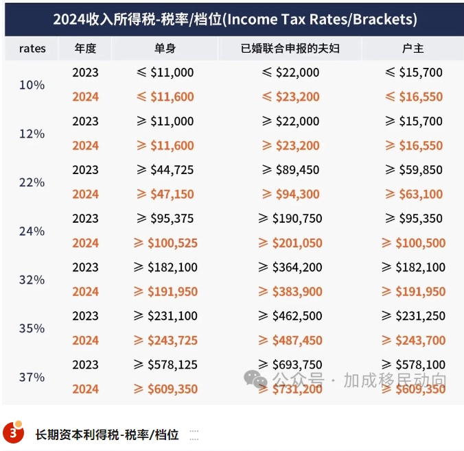 IRS公布2024纳税年度重大调整，你的税务情况将发生重要变化！