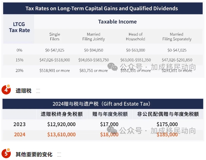 IRS公布2024纳税年度重大调整，你的税务情况将发生重要变化！