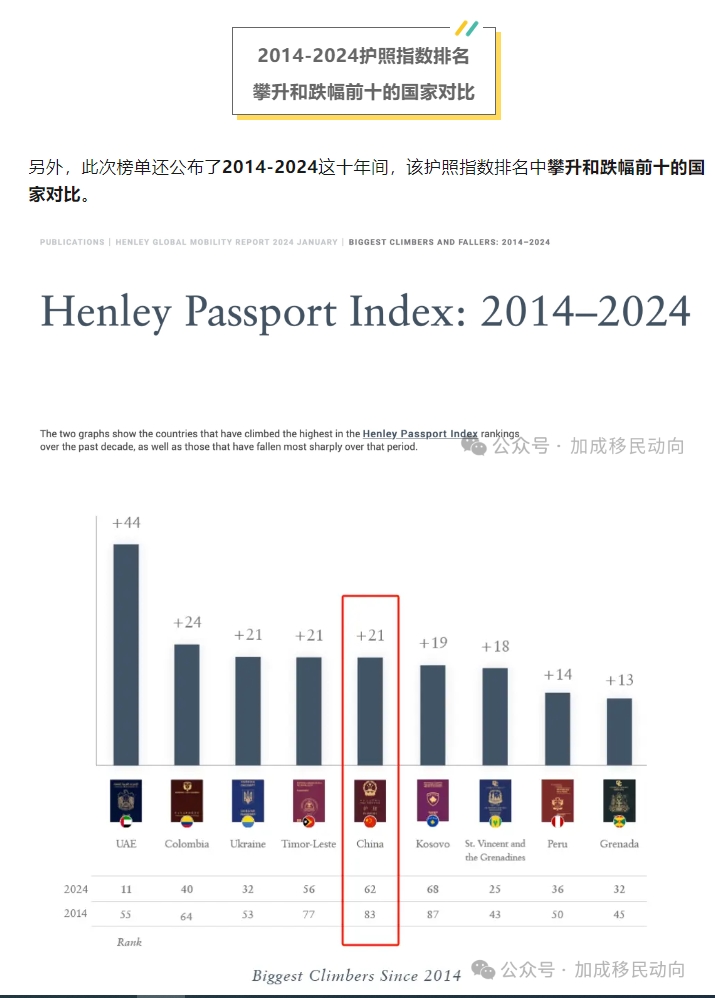 【全面颠覆】2024全球护照排名出炉！惊现六国并列TOP-1！