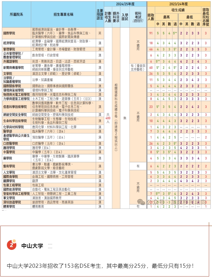 最新香港DSE内地招收指南发布！揭秘内地名校录取分数线！