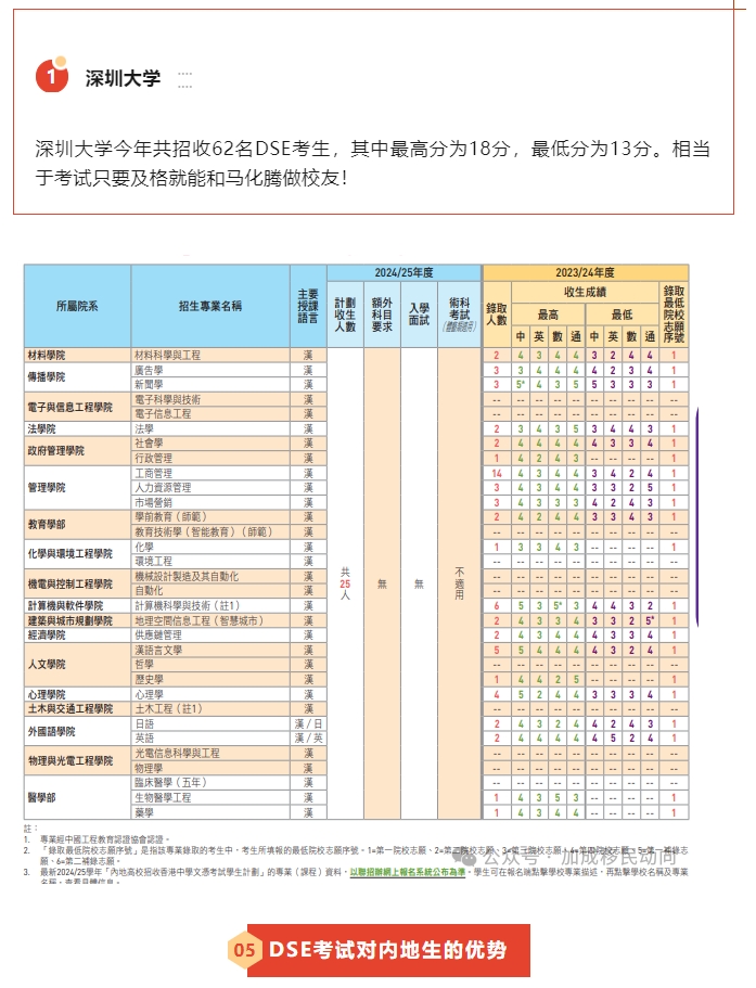 最新香港DSE内地招收指南发布！揭秘内地名校录取分数线！