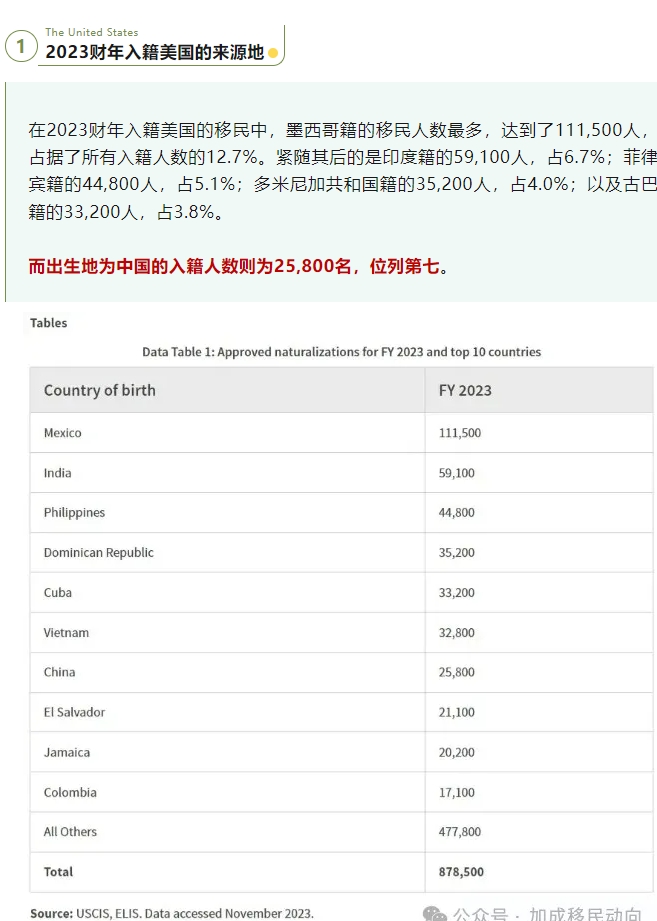 2023财年数据揭晓：美国入籍移民数量惊人！