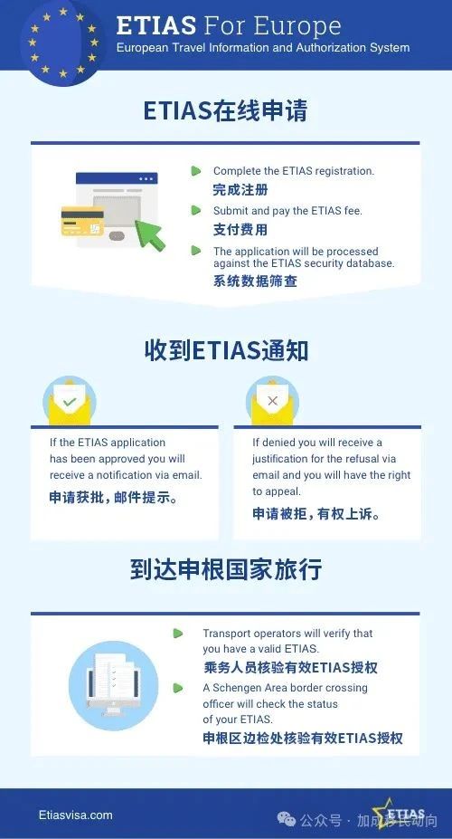 全面解析：ETIAS系统——2025年上半年起实施的欧洲旅行新规则