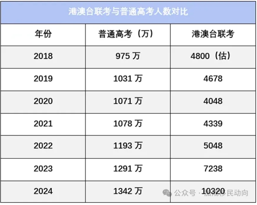 2024华侨生联考分数线揭晓：211高校录取线低至400多分！