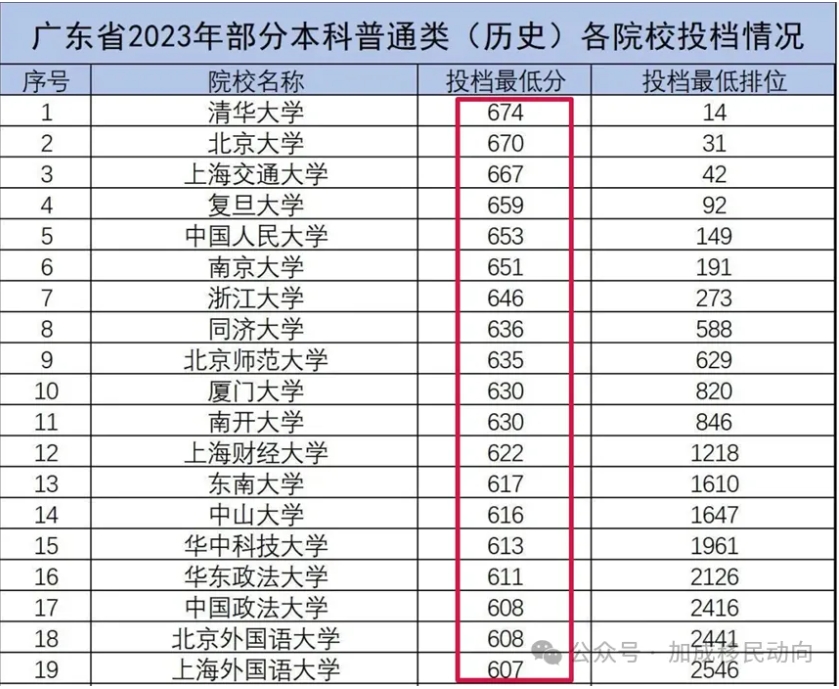 2024华侨生联考分数线揭晓：211高校录取线低至400多分！