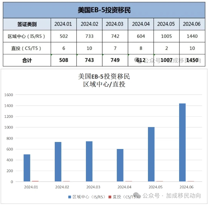 EB-5签证热潮：广领馆6月发放量突破新高，引领投资移民趋势