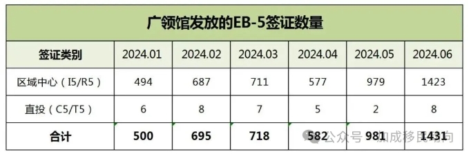 EB-5签证热潮：广领馆6月发放量突破新高，引领投资移民趋势