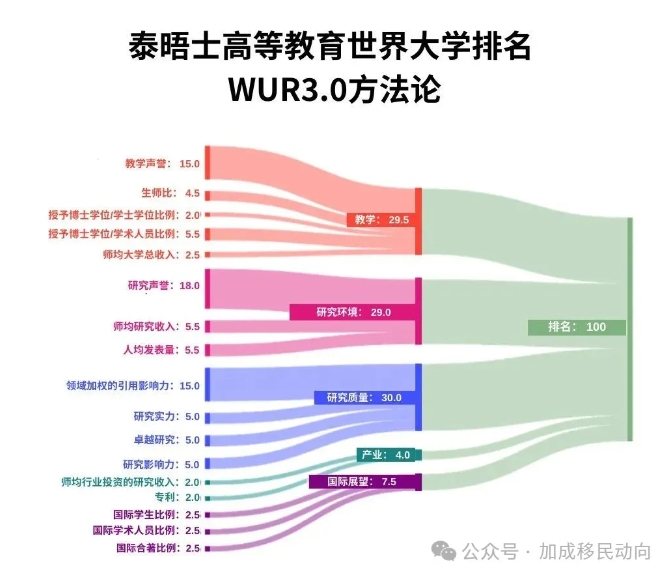 2025泰晤士世界大学排名揭晓：牛津大学再夺魁，Top20中美国高校占据主导