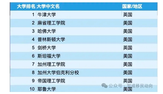 2025泰晤士世界大学排名揭晓：牛津大学再夺魁，Top20中美国高校占据主导