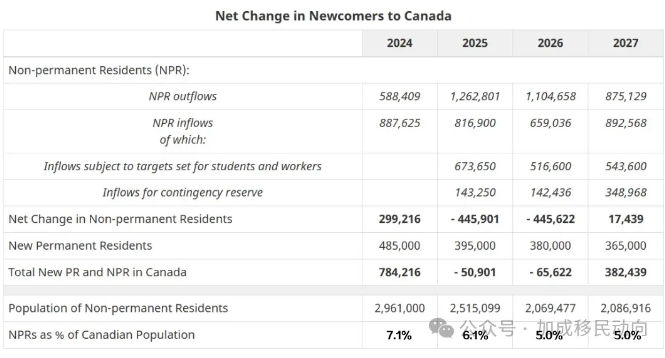 【深度解析】加拿大2025-2027移民水平计划：配额削减全揭秘