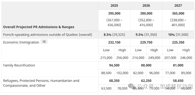 【深度解析】加拿大2025-2027移民水平计划：配额削减全揭秘