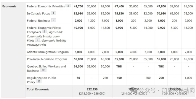 【深度解析】加拿大2025-2027移民水平计划：配额削减全揭秘