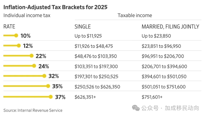 2025年美国国税局最新纳税等级与扣除标准公布